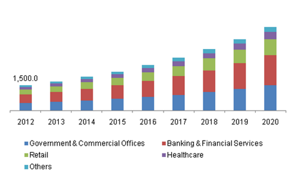 graph showing projected growth of the enterprise search market by sector